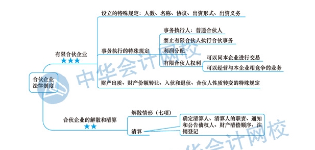 2020年注冊會計師《經(jīng)濟(jì)法》科目第五章思維導(dǎo)圖