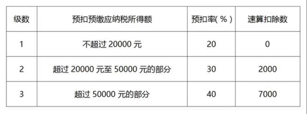 居民個(gè)人取得勞務(wù)報(bào)酬、稿酬、特許權(quán)使用費(fèi)如何計(jì)稅及申報(bào)？