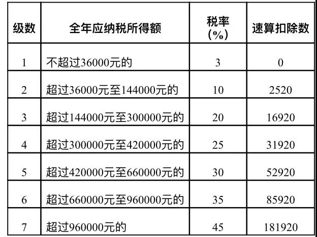 居民個(gè)人取得勞務(wù)報(bào)酬、稿酬、特許權(quán)使用費(fèi)如何計(jì)稅及申報(bào)？