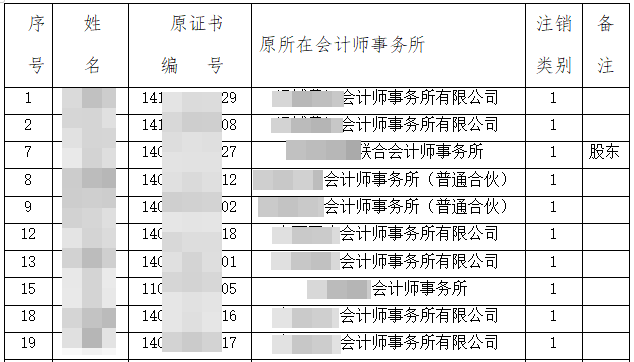 注協(xié)發(fā)布公告：52人CPA證書(shū)被撤銷！考證黨一定要做這件事