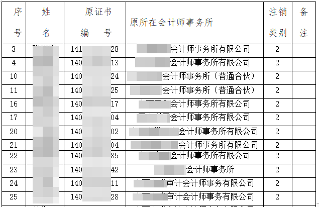 注協(xié)發(fā)布公告：52人CPA證書(shū)被撤銷！考證黨一定要做這件事