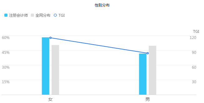 【大數(shù)據(jù)分析】每年和你搶注冊會計(jì)師位置的竟是這些人！