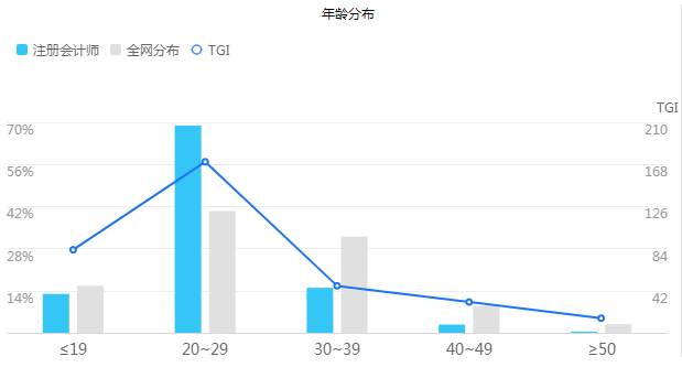 【大數(shù)據(jù)分析】每年和你搶注冊會計(jì)師位置的竟是這些人！
