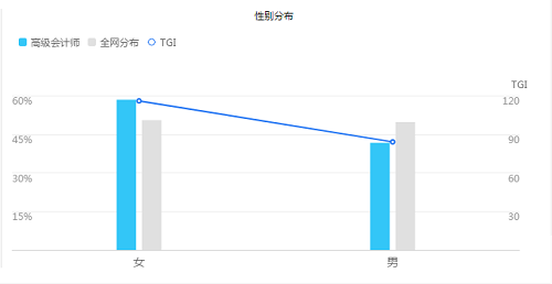 【數(shù)據(jù)】女性群體占據(jù)高級會(huì)計(jì)師考生絕大部分？