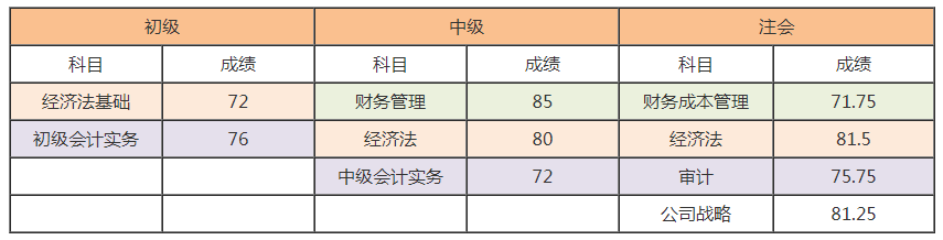 注會(huì)報(bào)考人數(shù)創(chuàng)歷史新高？考試難度或激增 考完初級(jí)考注會(huì)更容易！