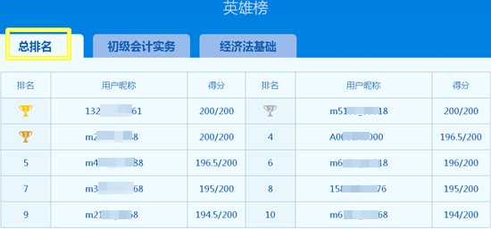 乘風(fēng)破浪的初級(jí)會(huì)計(jì)考生 下一個(gè)模考狀元是你嗎？