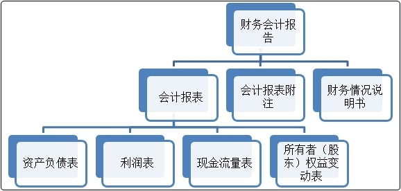 初級(jí)會(huì)計(jì)沖刺備考！復(fù)習(xí)知識(shí)點(diǎn)：財(cái)務(wù)會(huì)計(jì)報(bào)告與審計(jì)報(bào)告