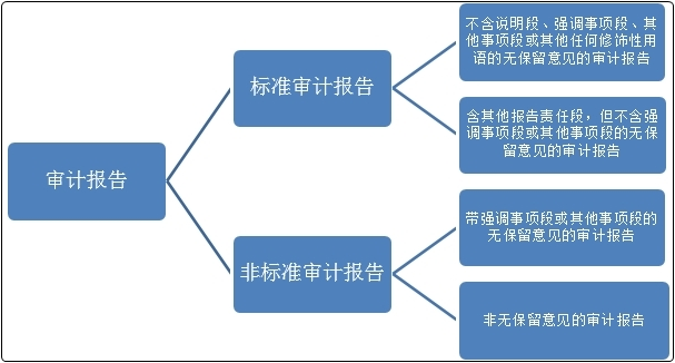 初級(jí)會(huì)計(jì)沖刺備考！復(fù)習(xí)知識(shí)點(diǎn)：財(cái)務(wù)會(huì)計(jì)報(bào)告與審計(jì)報(bào)告