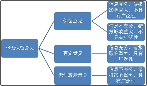 初級(jí)會(huì)計(jì)沖刺備考！復(fù)習(xí)知識(shí)點(diǎn)：財(cái)務(wù)會(huì)計(jì)報(bào)告與審計(jì)報(bào)告