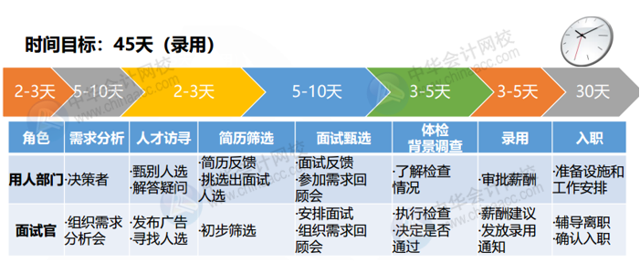 幾條建議增加財(cái)務(wù)人面試的通過(guò)率！