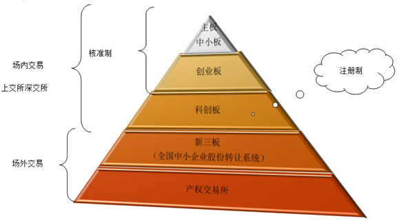 2020年中級(jí)會(huì)計(jì)職稱(chēng)經(jīng)濟(jì)法知識(shí)點(diǎn)：資本市場(chǎng)構(gòu)成