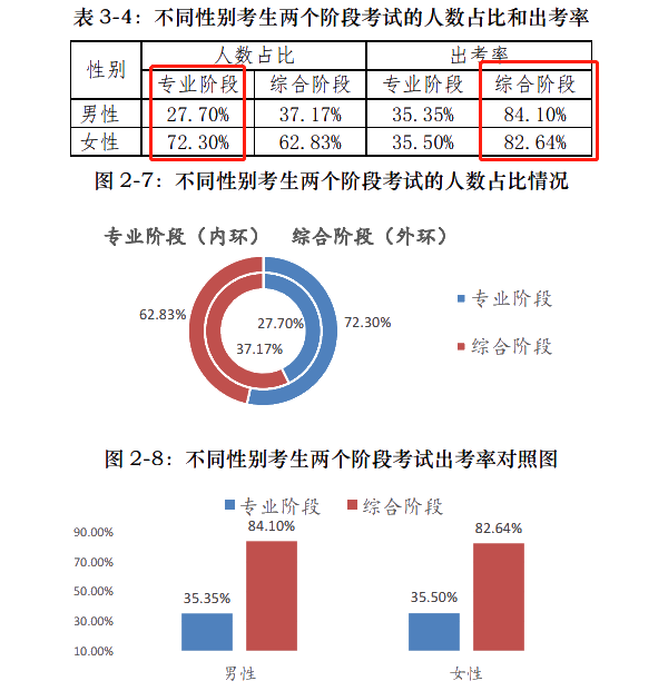 注會通過率和出考率擂臺大PK！小哥哥VS小姐姐 完勝的是？