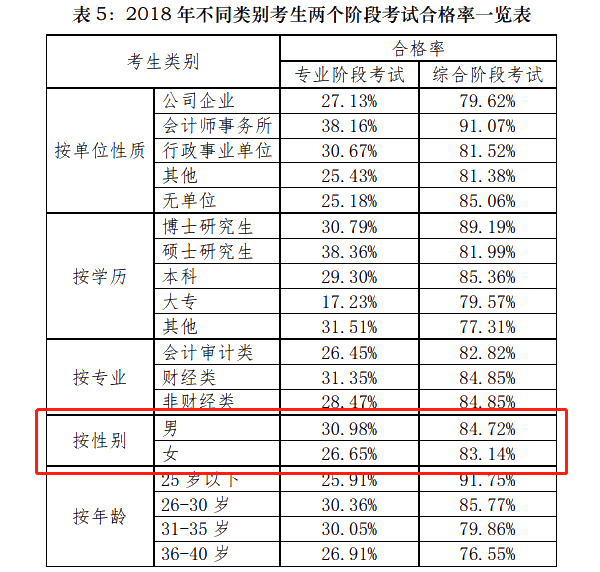 注會通過率和出考率擂臺大PK！小哥哥VS小姐姐 完勝的是？