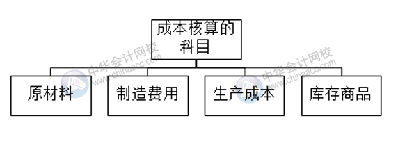 高新技術(shù)企業(yè)收入成本類(lèi)科目核算