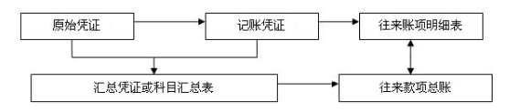 年后跳槽求職必看！不同類型會計崗位職責(zé)有什么不同？