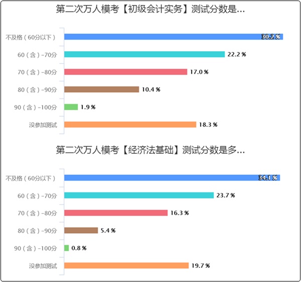 50%以上的初級(jí)會(huì)計(jì)er都“考”過(guò)了！但還有3-7%沒(méi)開(kāi)始學(xué)？