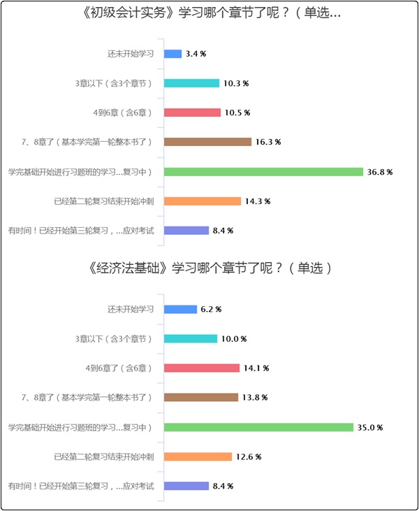 50%以上的初級(jí)會(huì)計(jì)er都“考”過(guò)了！但還有3-7%沒(méi)開(kāi)始學(xué)？