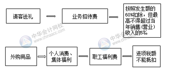 七大常見費(fèi)用的賬務(wù)處理 會計必須掌握！