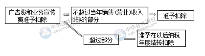 七大常見費(fèi)用的賬務(wù)處理 會計必須掌握！