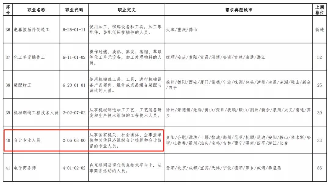 會(huì)計(jì)崗位稀缺？平均薪資過萬？零基礎(chǔ)如何快速上崗？