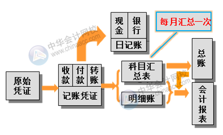 工業(yè)企業(yè)財(cái)務(wù)部的內(nèi)部分工是怎樣的？采用哪種賬務(wù)處理程序？