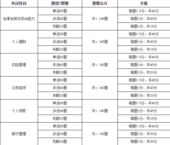 快要考試了，還不知道銀行從業(yè)題型分布？