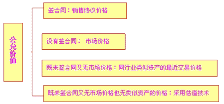 2020年注會《會計(jì)》第八章高頻考點(diǎn)：可收回金額的計(jì)量