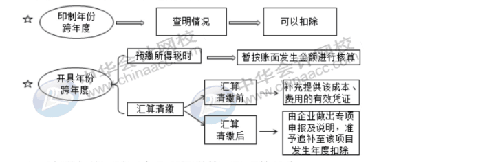 費用的報銷對企業(yè)所得稅有哪些影響？