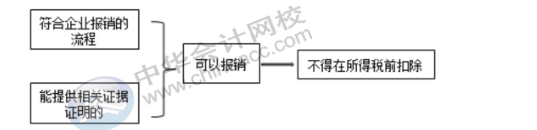費用的報銷對企業(yè)所得稅有哪些影響？
