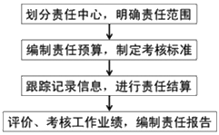 2020年中級會(huì)計(jì)職稱財(cái)務(wù)管理知識(shí)點(diǎn)：責(zé)任成本管理的內(nèi)容