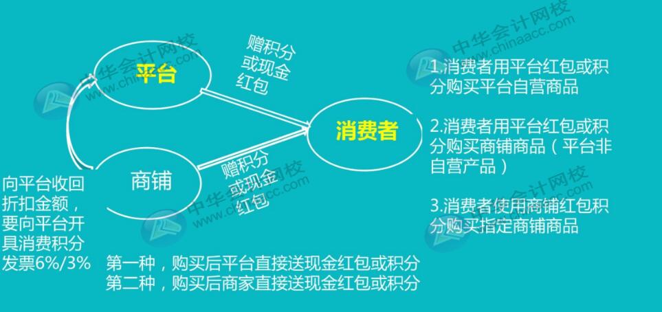 互聯(lián)網(wǎng)電商平臺使用紅包或積分全套賬務(wù)處理，值得收藏！
