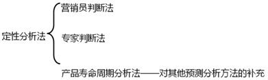 2020年中級會計(jì)職稱財(cái)務(wù)管理知識點(diǎn)：銷售預(yù)測的定性分析法