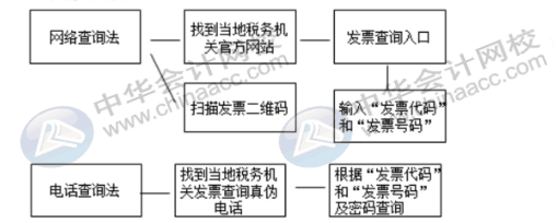 費(fèi)用報(bào)銷常見問題，發(fā)票真?zhèn)卧趺磋b定，會計(jì)人員看過來~