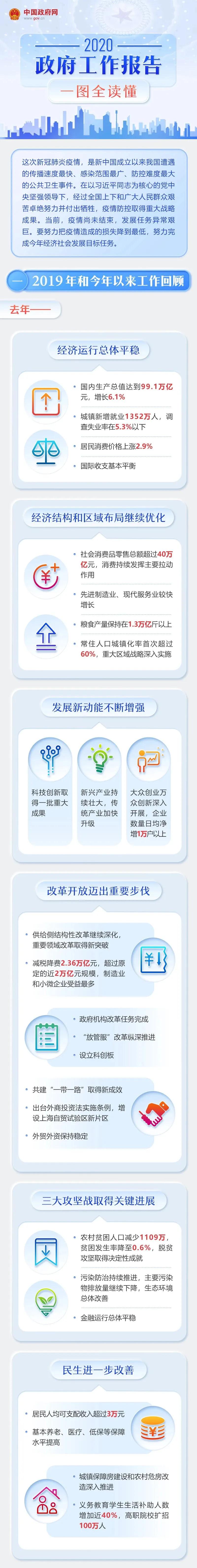 最全！2020年《政府工作報告》一圖全讀懂