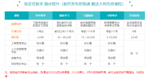 高級經濟師2020年導學備考課程已經上線啦！