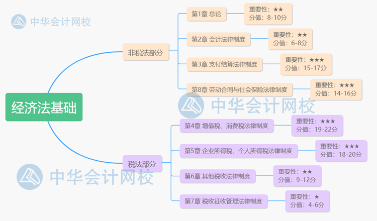 2020年初級(jí)會(huì)計(jì)職稱《經(jīng)濟(jì)法基礎(chǔ)》考前沖刺需關(guān)注這些重點(diǎn)