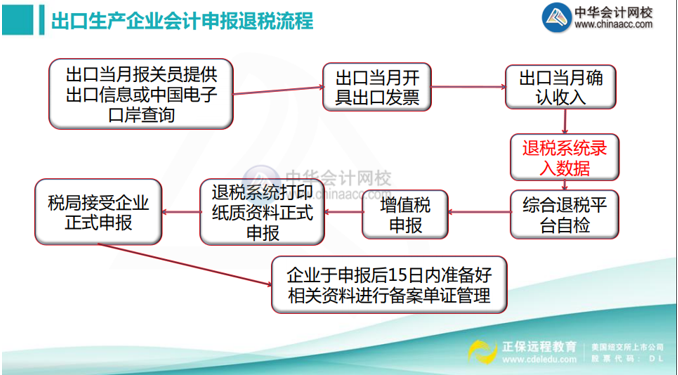 出口生產企業(yè)會計申報退稅流程