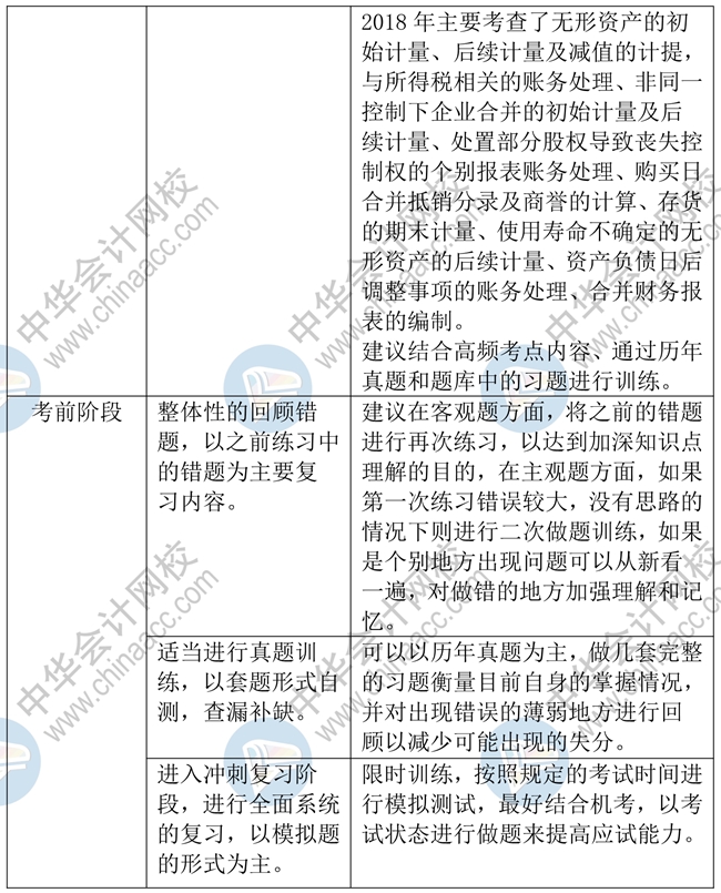 中級(jí)會(huì)計(jì)實(shí)務(wù)強(qiáng)化階段學(xué)習(xí)計(jì)劃來(lái)啦！穩(wěn)扎穩(wěn)打 考試不慌！