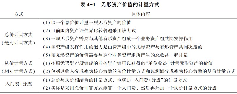 無形資產(chǎn)價(jià)值的計(jì)量方式
