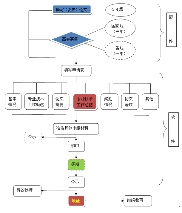 考生不得不知：2020年高會評審基本流程及注意事項！