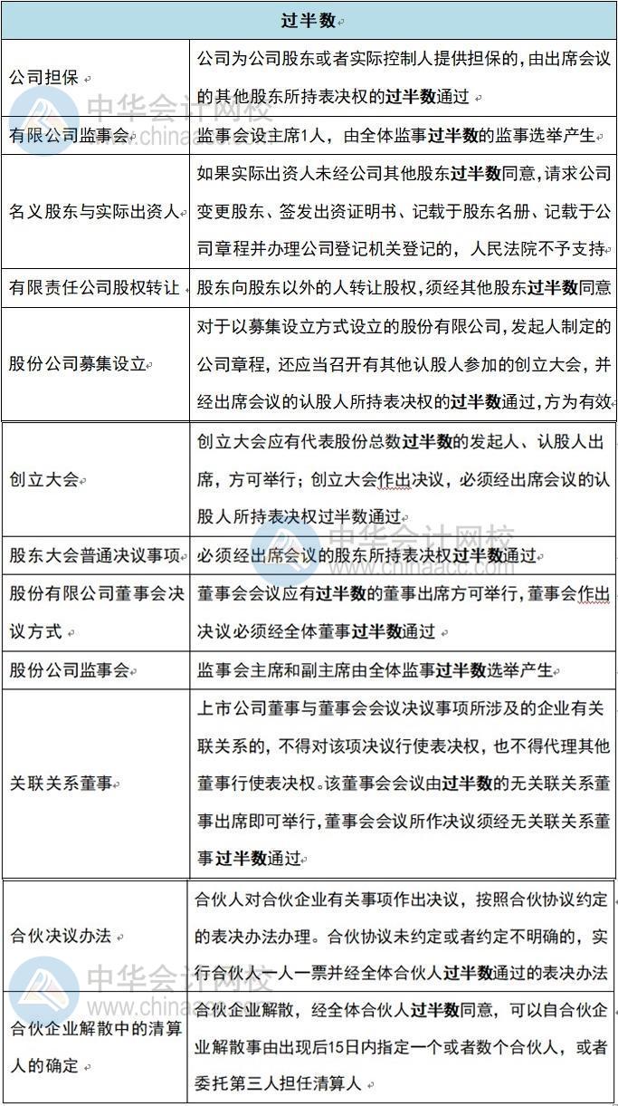 半數(shù)以上？過(guò)半數(shù)？2/3？中級(jí)會(huì)計(jì)經(jīng)濟(jì)法這些數(shù)你還傻傻記不清？