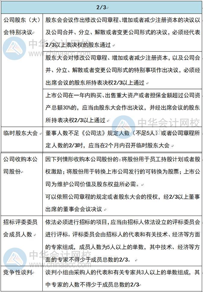 半數(shù)以上？過(guò)半數(shù)？2/3？中級(jí)會(huì)計(jì)經(jīng)濟(jì)法這些數(shù)你還傻傻記不清？