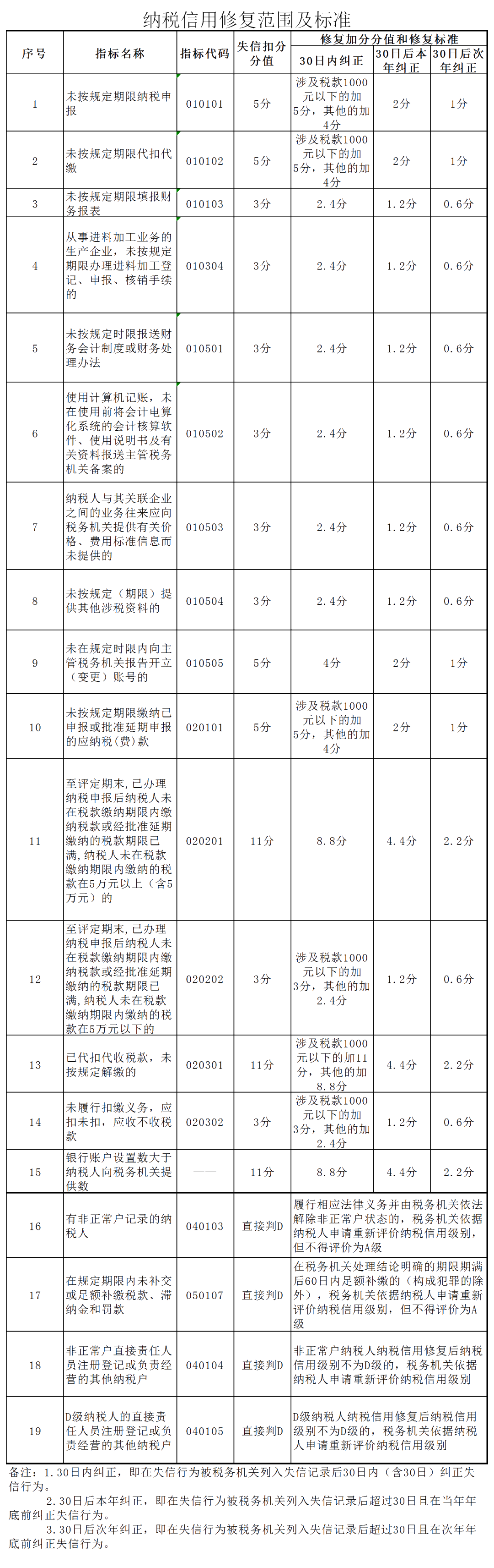 【實用】2019年度納稅信用評價已完成，如何進行納稅信用修復？