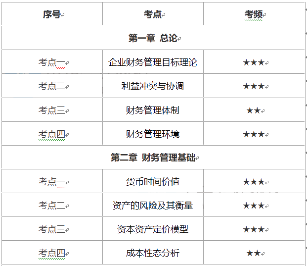 中級會計財務(wù)管理考試時長縮短怎么辦？這份重要考點優(yōu)先掌握！