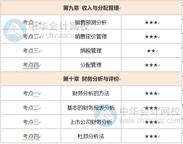 中級會計財務(wù)管理考試時長縮短怎么辦？這份重要考點優(yōu)先掌握！