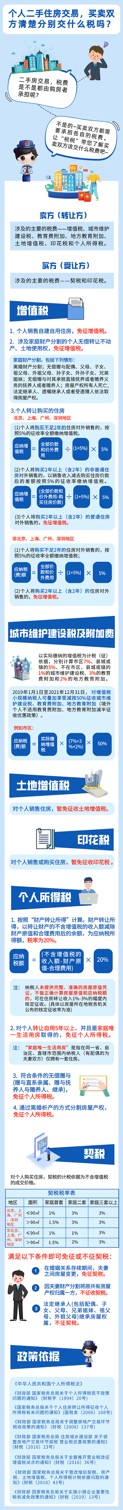 二手房交易都需要交哪些稅費(fèi)？一圖了解！