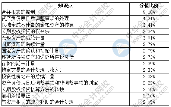 中級(jí)會(huì)計(jì)實(shí)務(wù)考試時(shí)長(zhǎng)縮短 太慌張！把握重點(diǎn)定乾坤
