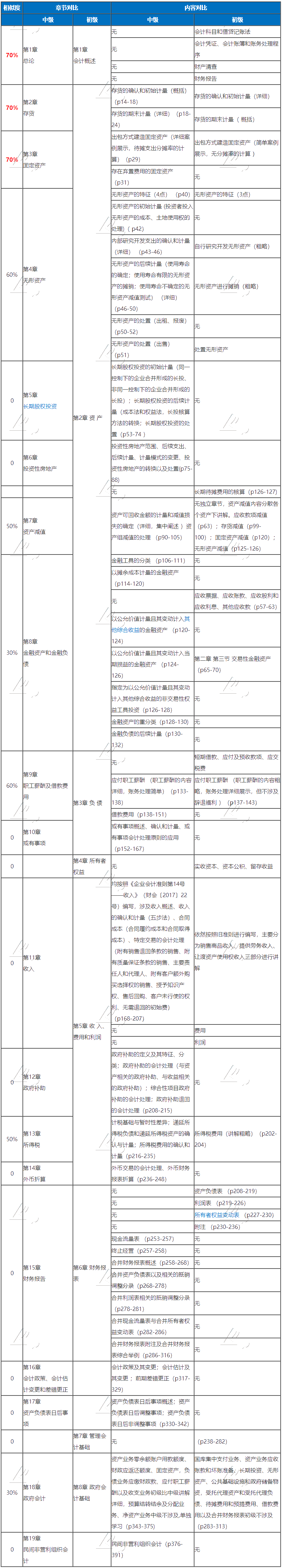 初級(jí)中級(jí)考試時(shí)間撞一起了 兩個(gè)考試都報(bào)了 怎么學(xué)？