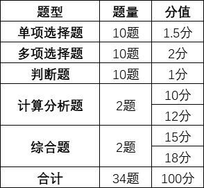中級會計(jì)實(shí)務(wù)考試時長縮短 答題時間如何分配？