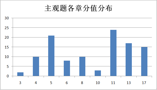 拿下中級會(huì)計(jì)實(shí)務(wù)主觀題 你就是乘風(fēng)破浪的中級會(huì)計(jì)備考er！